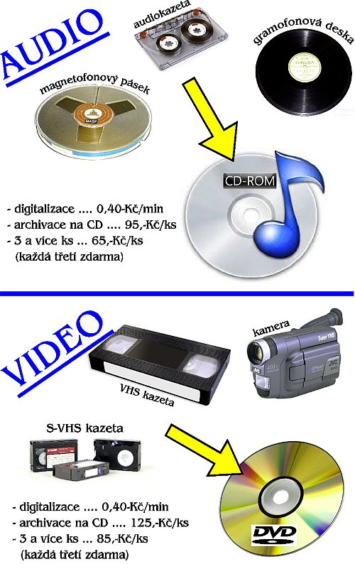 Převod VHS na DVD